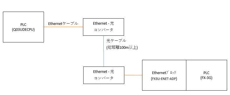 三菱Q PLCとFX PLCのEthernet接続によるシンプルCPU通信 - 株式会社 