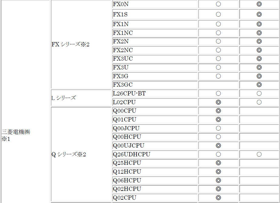 三菱Q00UJCPUとPanasonicタッチパネルGT32シリーズの組み合わせでの